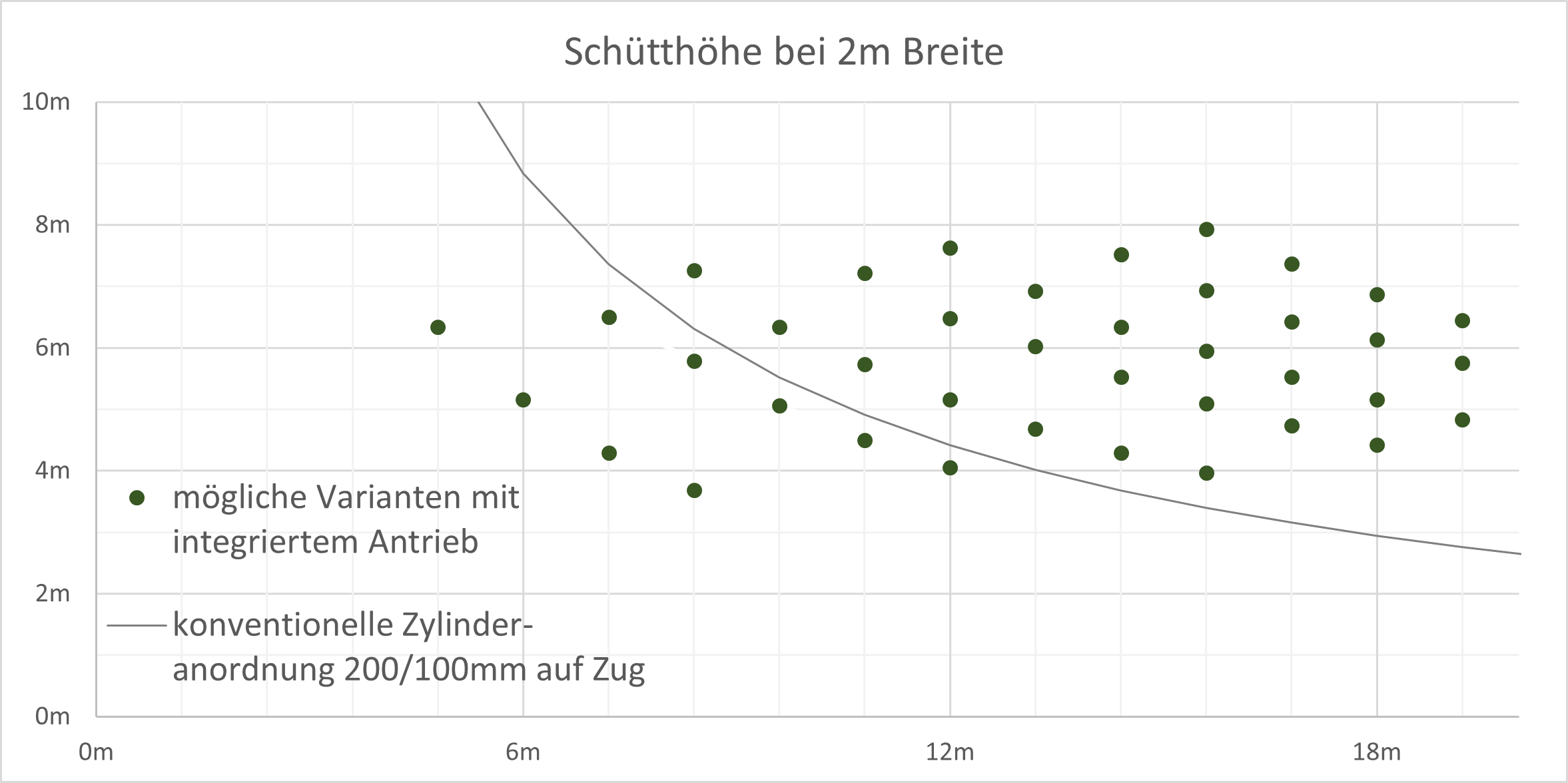Vergleich Schütthöhe Schubboden